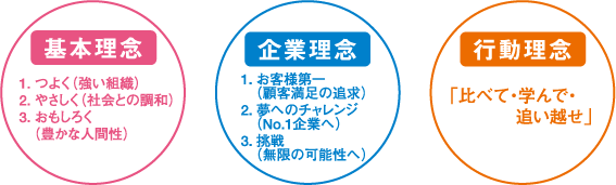 基本理念、企業理念、行動理念